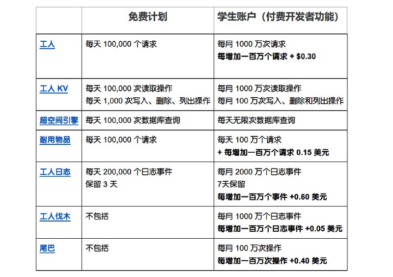 学生可有限免费使用 CloudFlare 开发者套餐 12 个月目前，该优惠仅对年满 18 周岁且拥有经过验证的 .edu 邮箱的美国学生开放